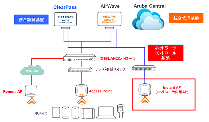 HPE Arubaを用いたネットワークの基本構成