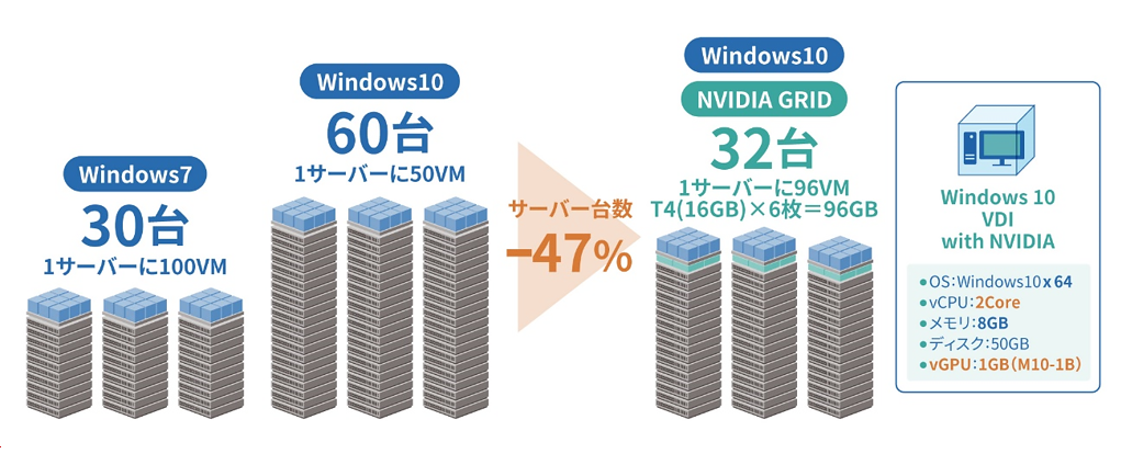 NVIDIA 仮想GPU（vGPU）を導入することによって得られるメリット