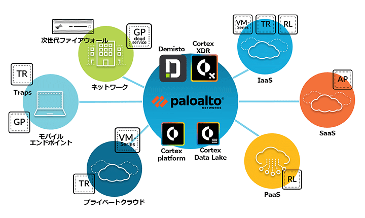 Palo Alto Networks Security Operating Platform