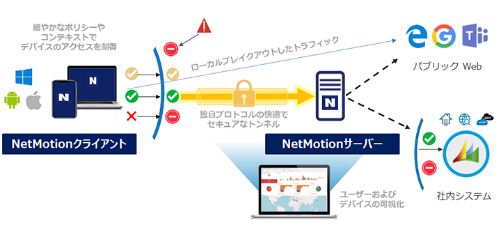 NetMotionの構成と特長