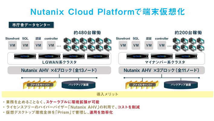 大分市Nutanix Cloud Platform導入システム構成図