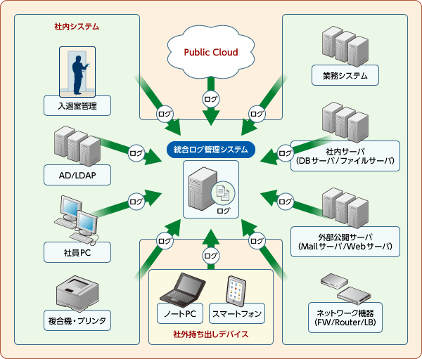 統合ログ管理システムのイメージ