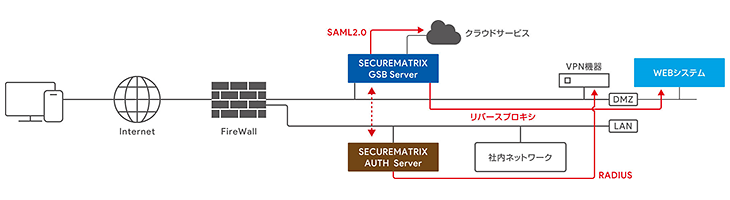 SECUREMATRIX V12　システム構成 サーバー構成