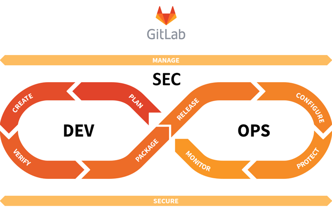 GitLabは、一気通貫のDevSecOps 統合プラットフォーム