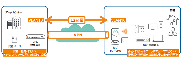 利用例：AP型VPNで社内ネットワークを自宅でそのまま利用