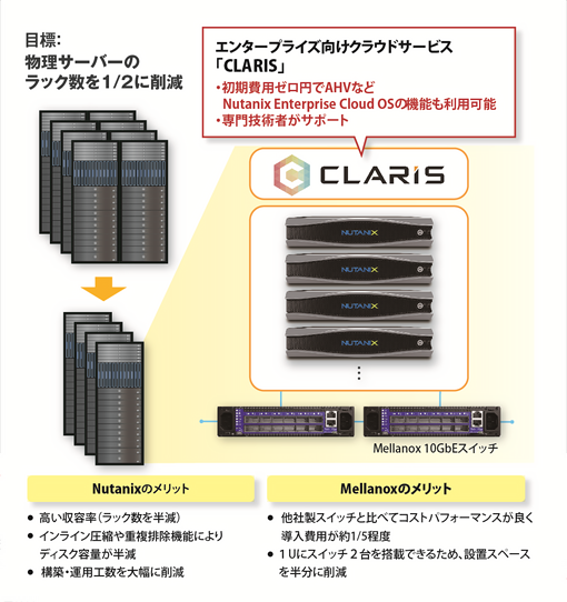 CLARIS システム図