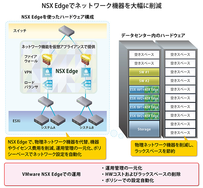 NSX Edgeでネットワーク機器を大幅に削減