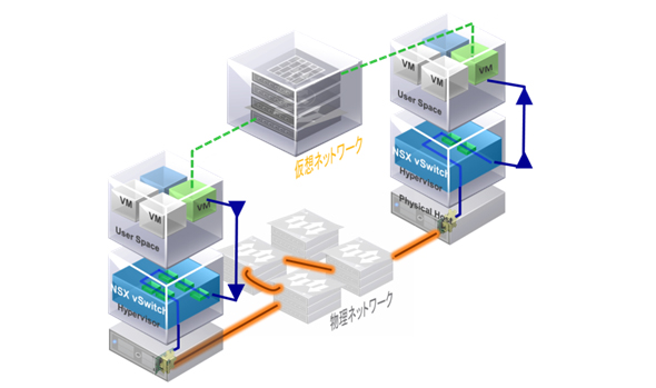 Services Distributed to the NSX Virtual Switch